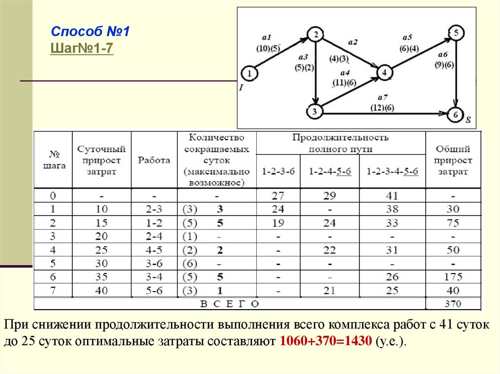 Метод уменьшения общей длительности проекта путем параллельного выполнения задач которые в обычной