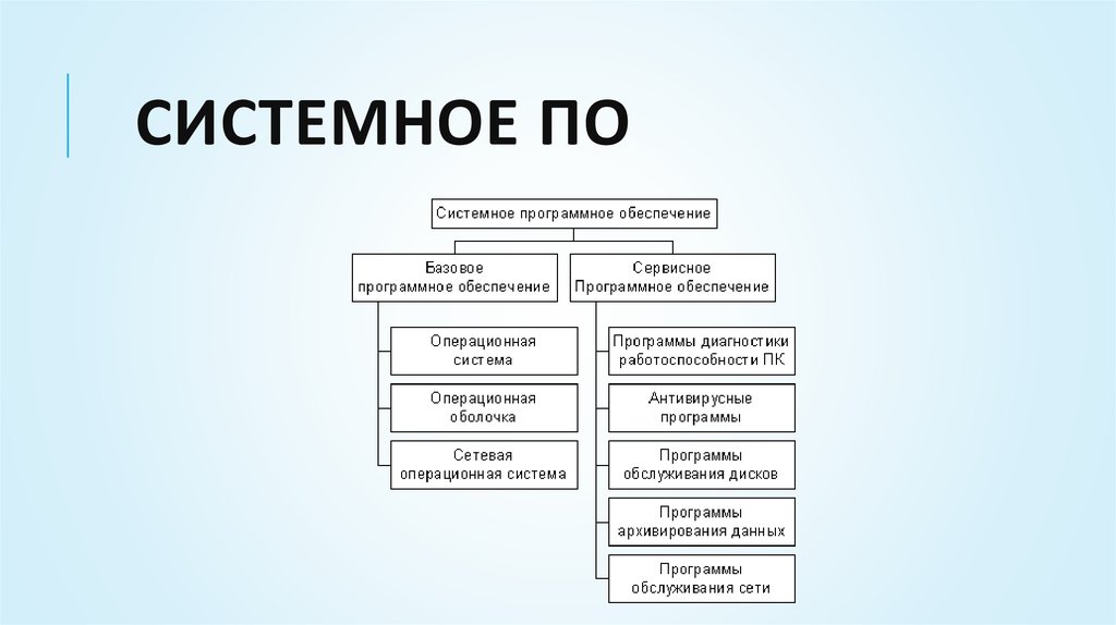 К системному программному обеспечению относятся