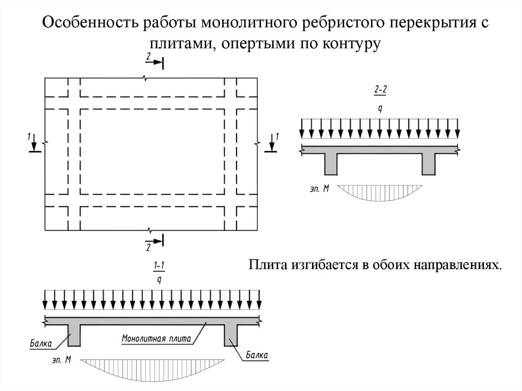 Расчетная схема плиты ребристого монолитного перекрытия