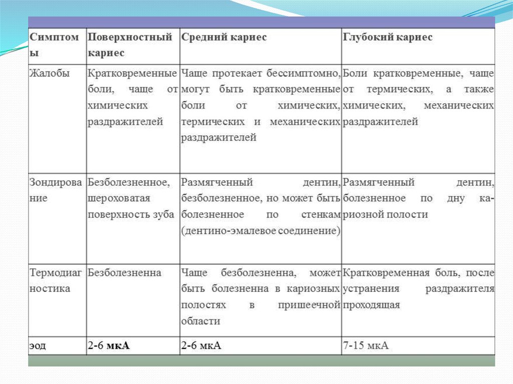 План лечения среднего кариеса