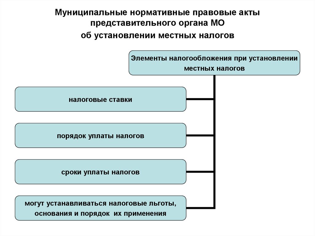 Правовой акт определяющий порядок. Муниципальные правовые акты. Порядок принятия муниципальных правовых актов. Местные нормативно правовые акты. Система муниципальных правовых актов схема.