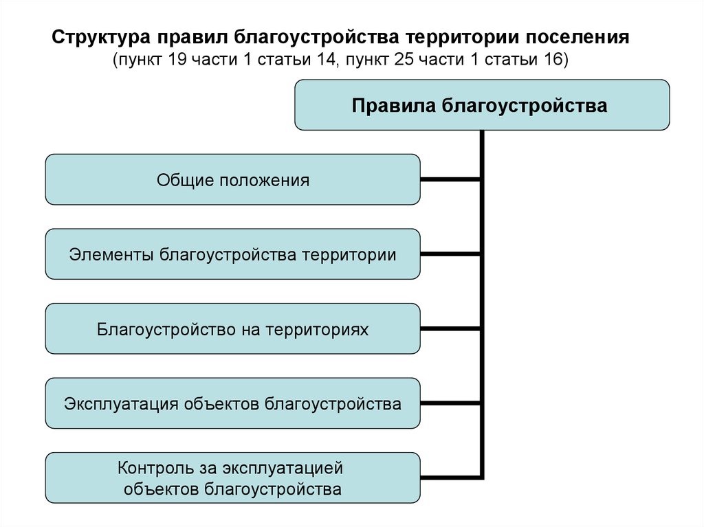 Структура правил. Управление благоустройства структура. Нормативно правовая база по благоустройству территории. Структура благоустройства города. Структура отдела по благоустройству.