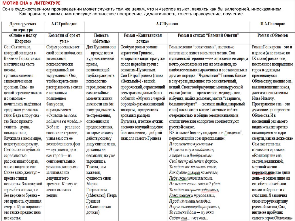 Рассказы мотив. Сны в русской литературе таблица. Виды снов в русской литературе. Сны в литературных произведениях. Мотив сна в произведениях русской литературы.