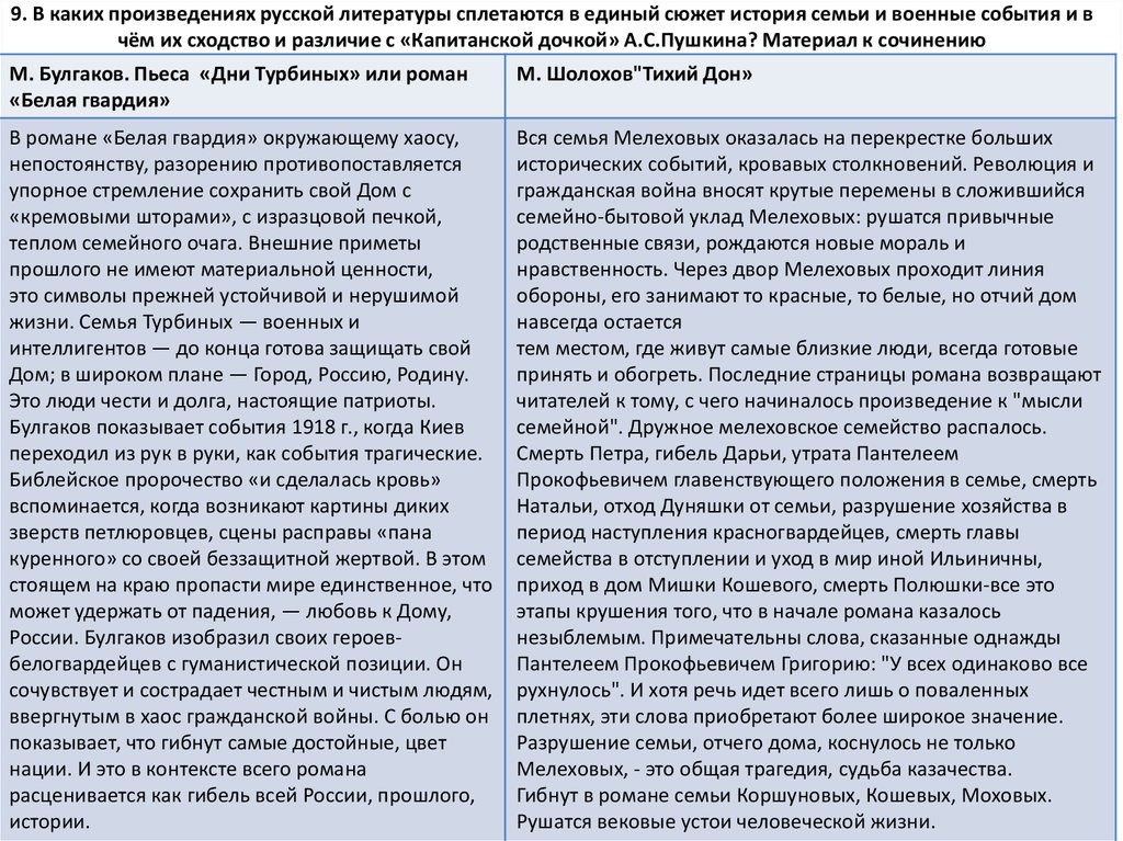 Сочинение: «Мысль семейная» в русской литературе по роману «Белая гвардия»