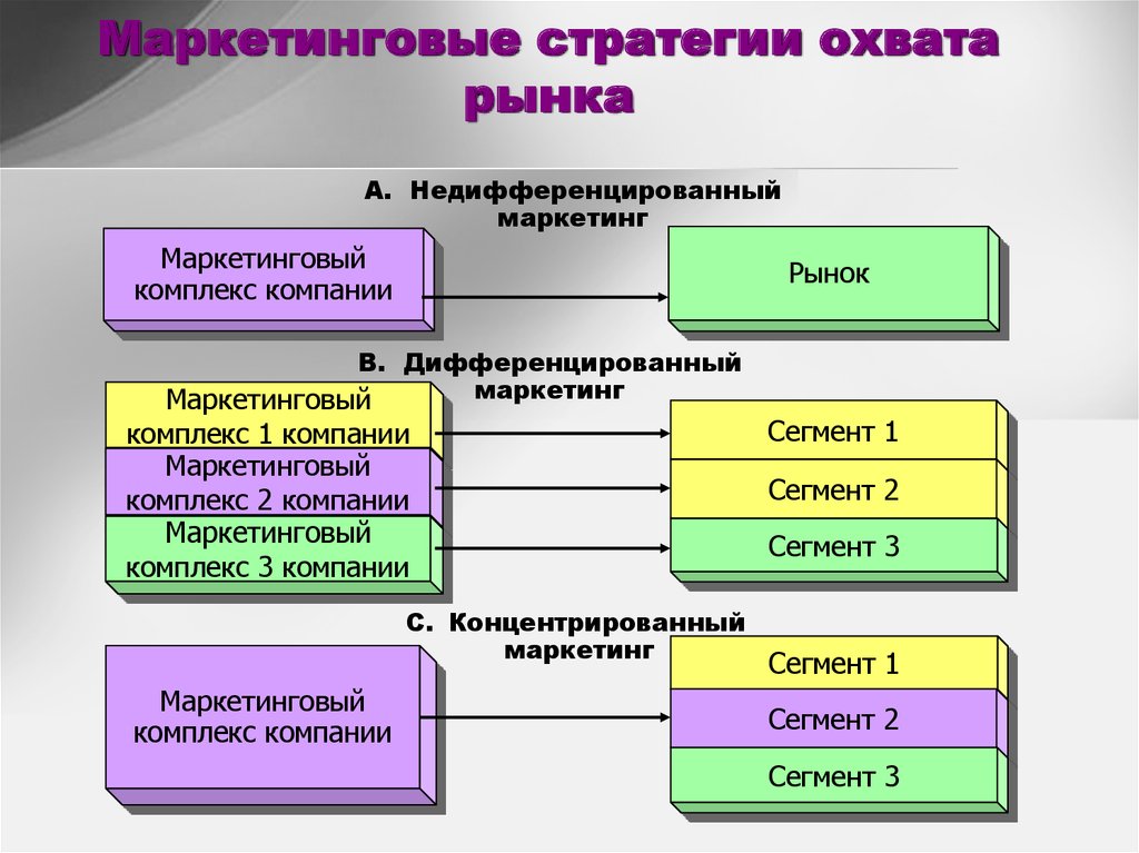 Типы проектов данных