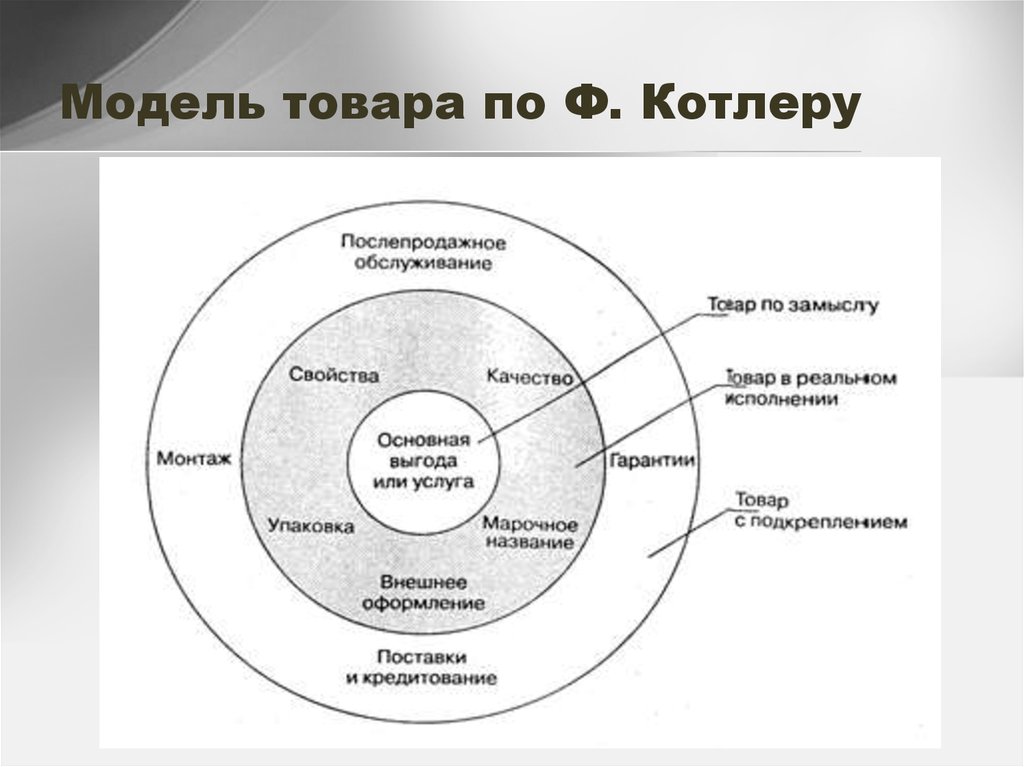 Три уровня товара содержание и графическое изображение