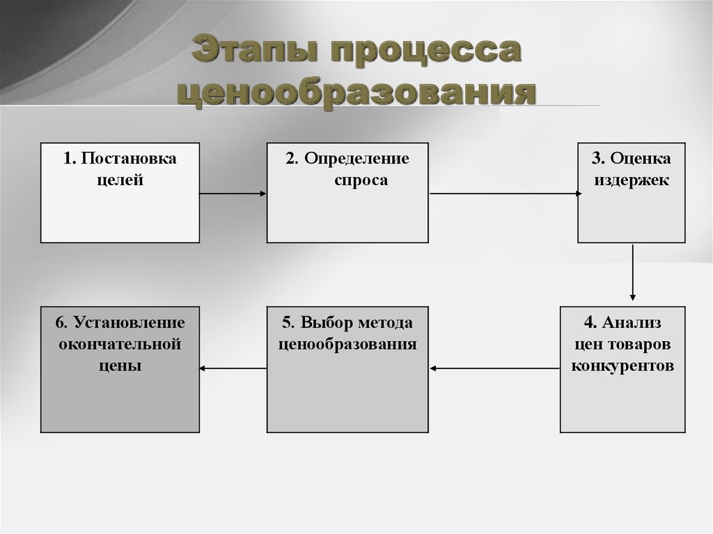 Этапы процесса ценообразования презентация