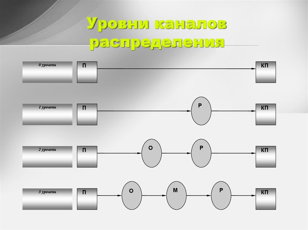 Показатели каналов распределения