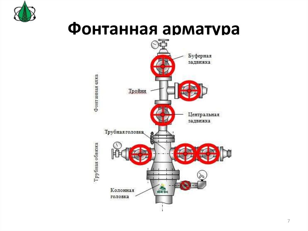 Виды фонтанных арматур