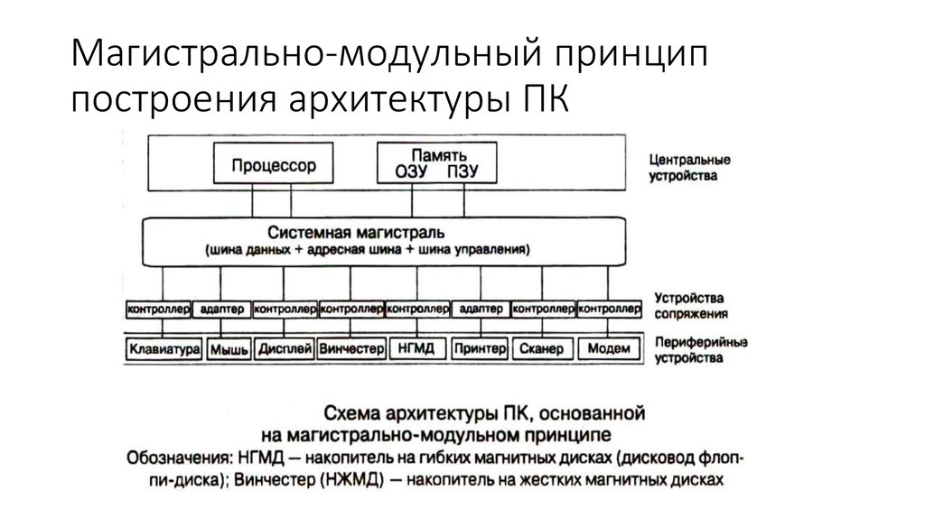 Принцип открытой архитектуры компьютера введенный фирмой ibm означает