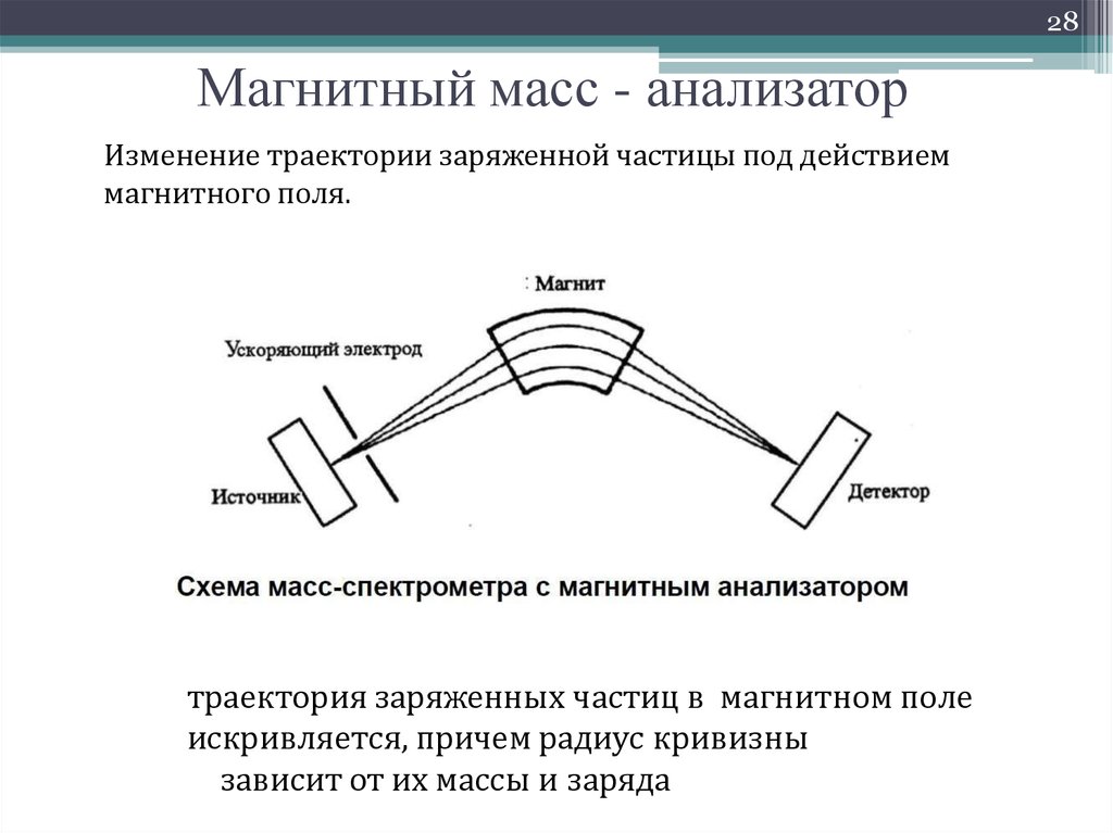 На рисунке показана схема устройства для предварительного отбора заряженных частиц r 50