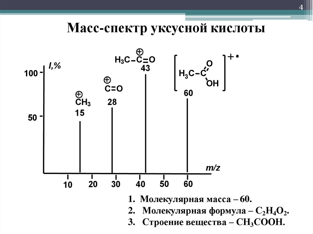 Метод спектрометрии. Масс спектр уксусной кислоты. Спектр масс спектрометра. Масс спектры органических соединений. Расшифровка масс спектров.