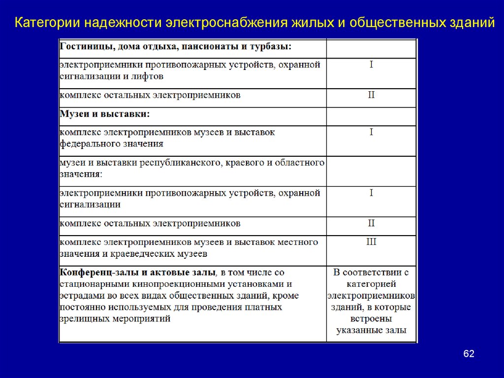 Класс здания 3. Категории надёжности электроснабжения потребителей таблица. Категории надёжности электроприёмников. 3 Категория электроприемников по надежности электроснабжения. Категория надёжности электроснабжения как определить.