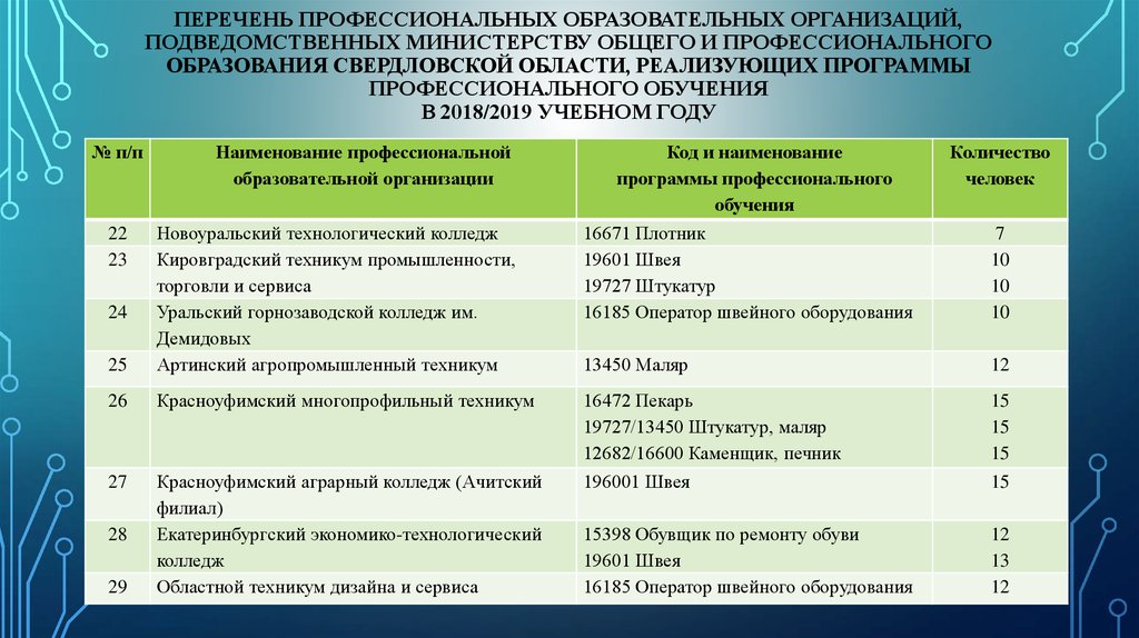 Подведомственные вузы