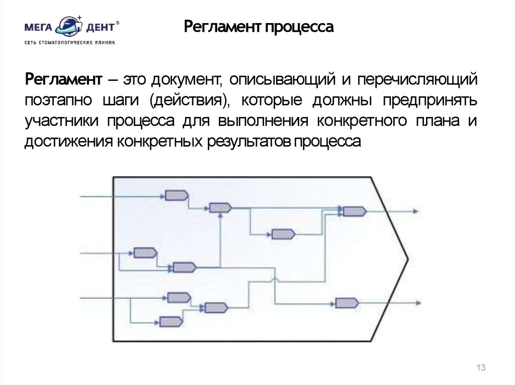 Как написать регламент образец процесса