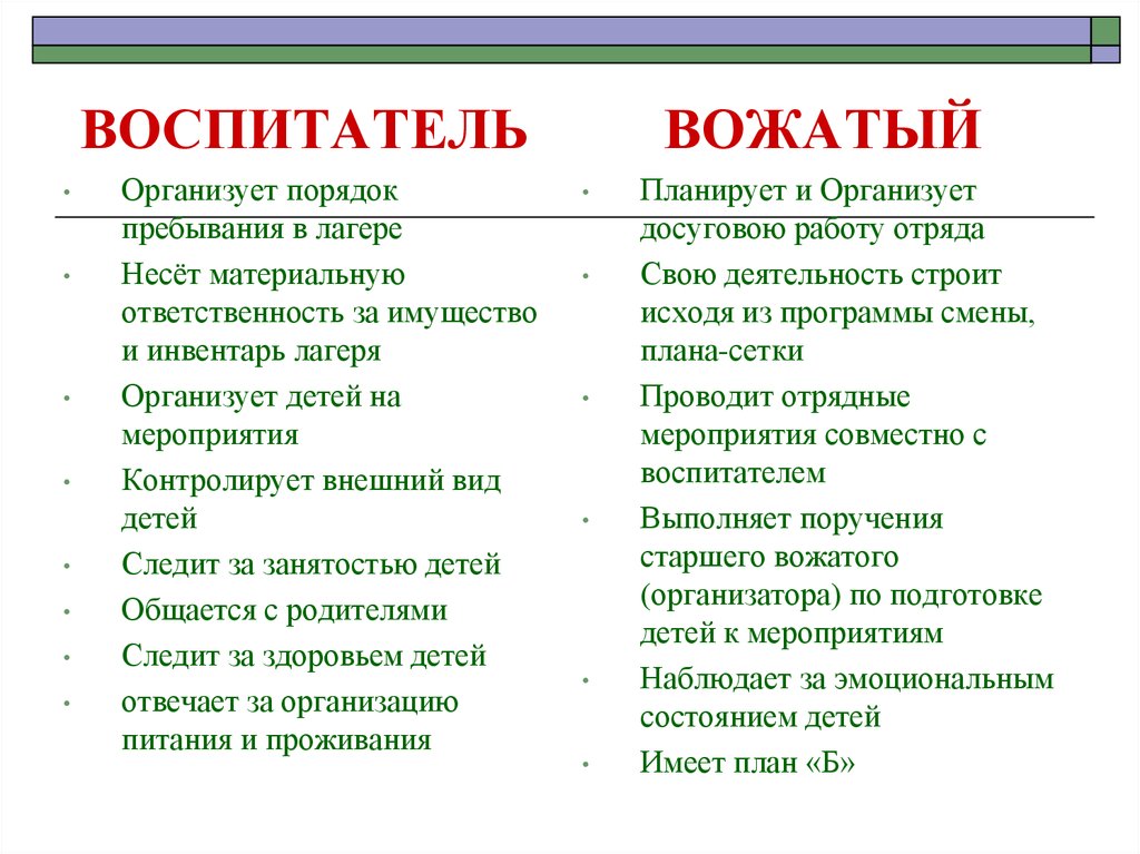 Деятельность вожатого в лагере презентация