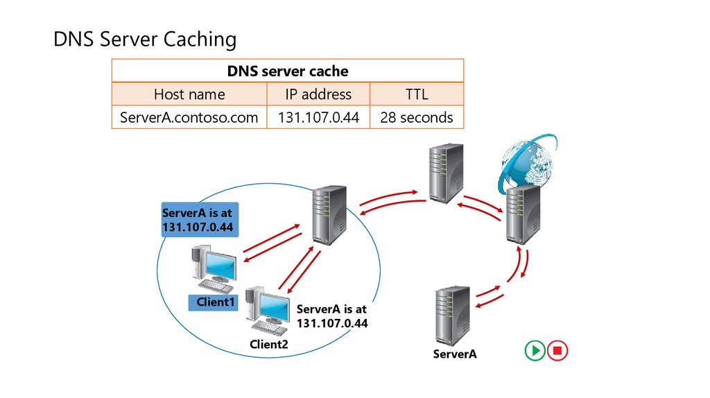 Nulls proxy for bs. Кэширующий ДНС сервер. DNS сервера – система доменных имен. Датчик dns010. Компетентный DNS-сервер.