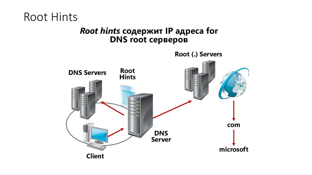 Карта dns серверов