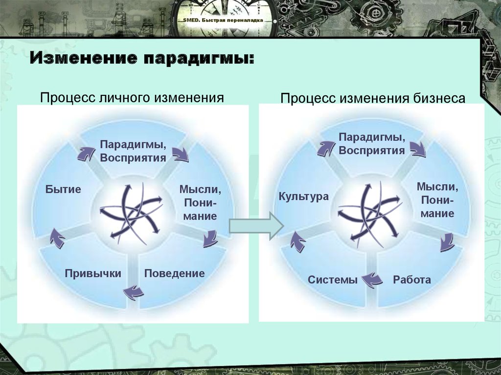 Личные изменения. Процесс перемен. Быстрая переналадка Smed книга. Личные перемены.