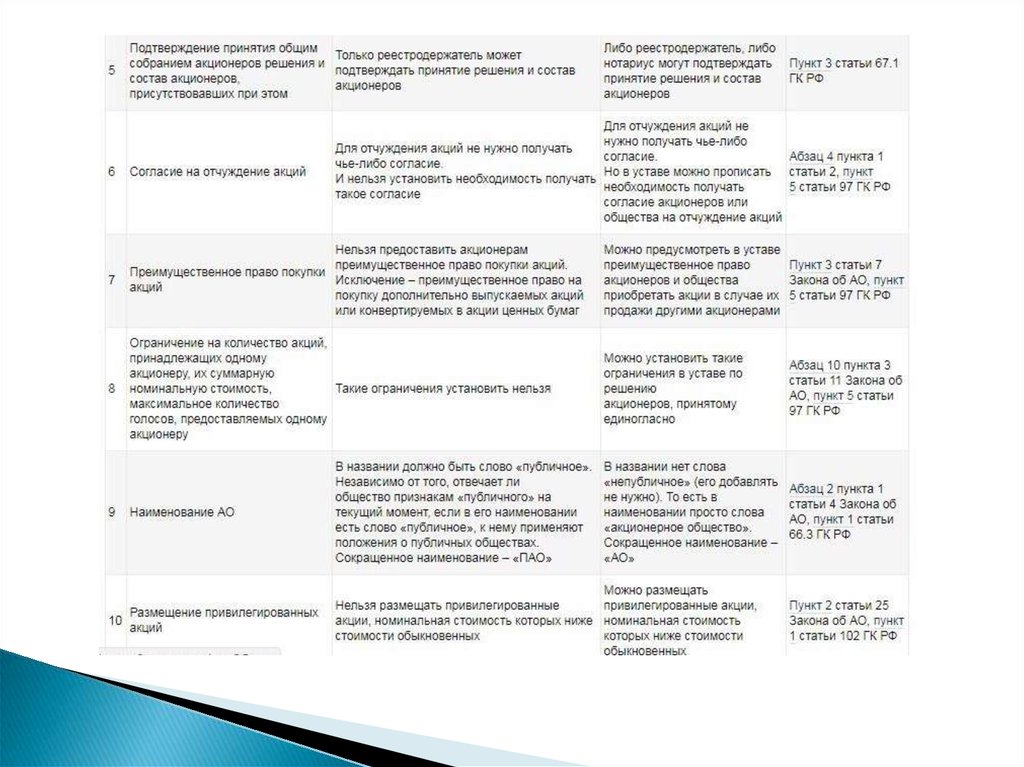 Сколько пао. Публичное АО И непубличное АО таблица. Публичное акционерное общество таблица. АО публичное и непубличное характеристика. Характеристики публичного акционерного общества.