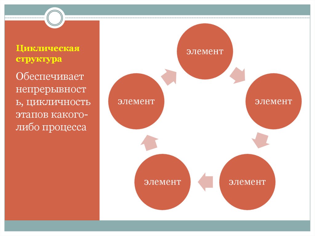 Процесс чего либо. Циклическая структура управления. Этапы в циклическом процессе. Стадии цикличных процессов. Цикличность обеспечивает.