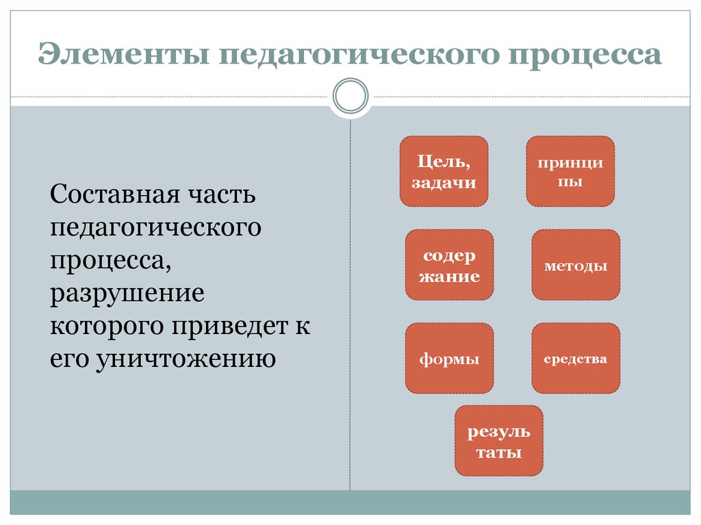 Элементы образования. Элементы педагогического процесса. Основные элементы педагогического процесса. Компоненты пед процесса. Основные компоненты учебного процесса.