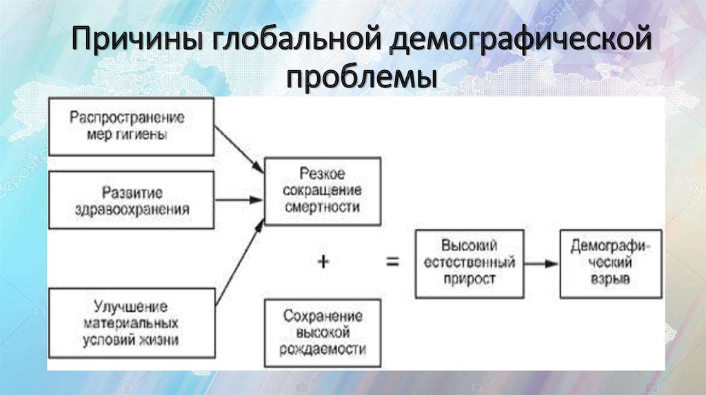 Демографические причины. Причины демографической проблемы. Причин демографическрй проблем. Причины возникновения демографической проблемы. Причины глобальной демографической проблемы.