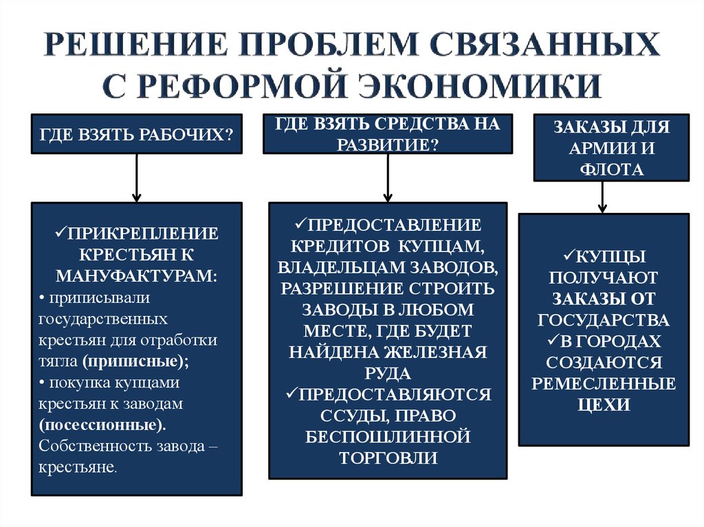 Проблемы экономической истории россии