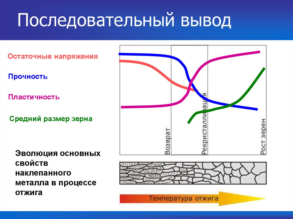 Последовательный вывод. Остаточные напряжения в металле. Чем больше размер зерна, тем ниже пластичность и прочность металла.. Как влияет размер зерна на прочность и пластичность материалов.