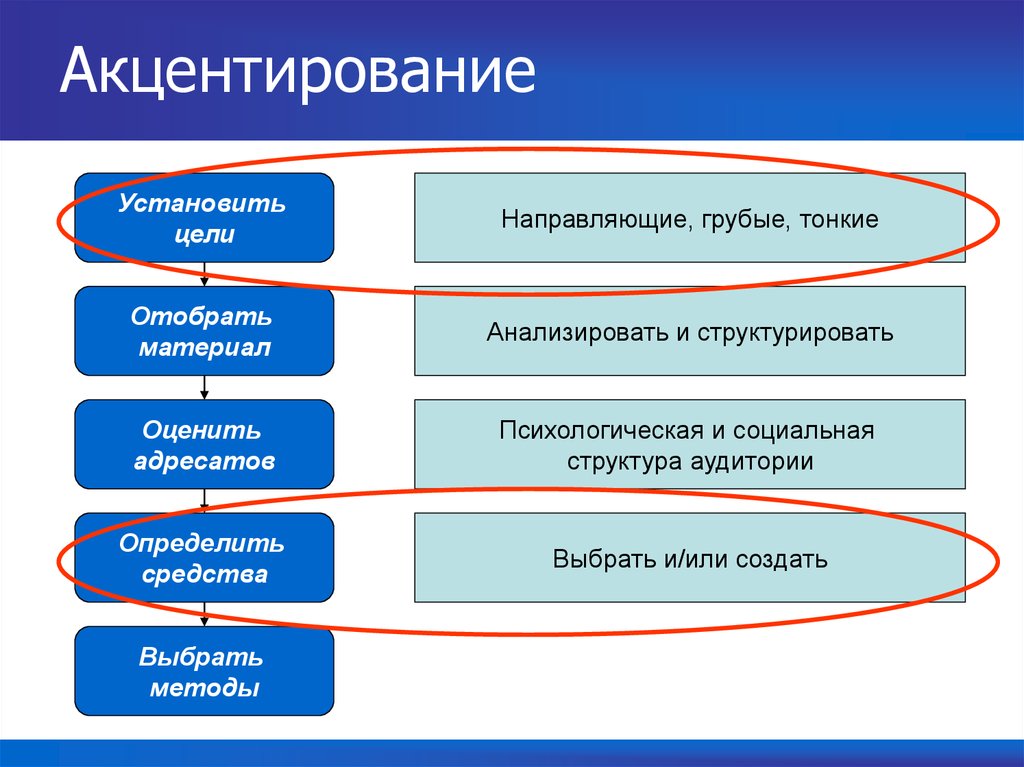 Установи сделай. Способы акцентирования. Акцентирование примеры. Акцентировка в психологии. Акцентирование в психологии примеры.