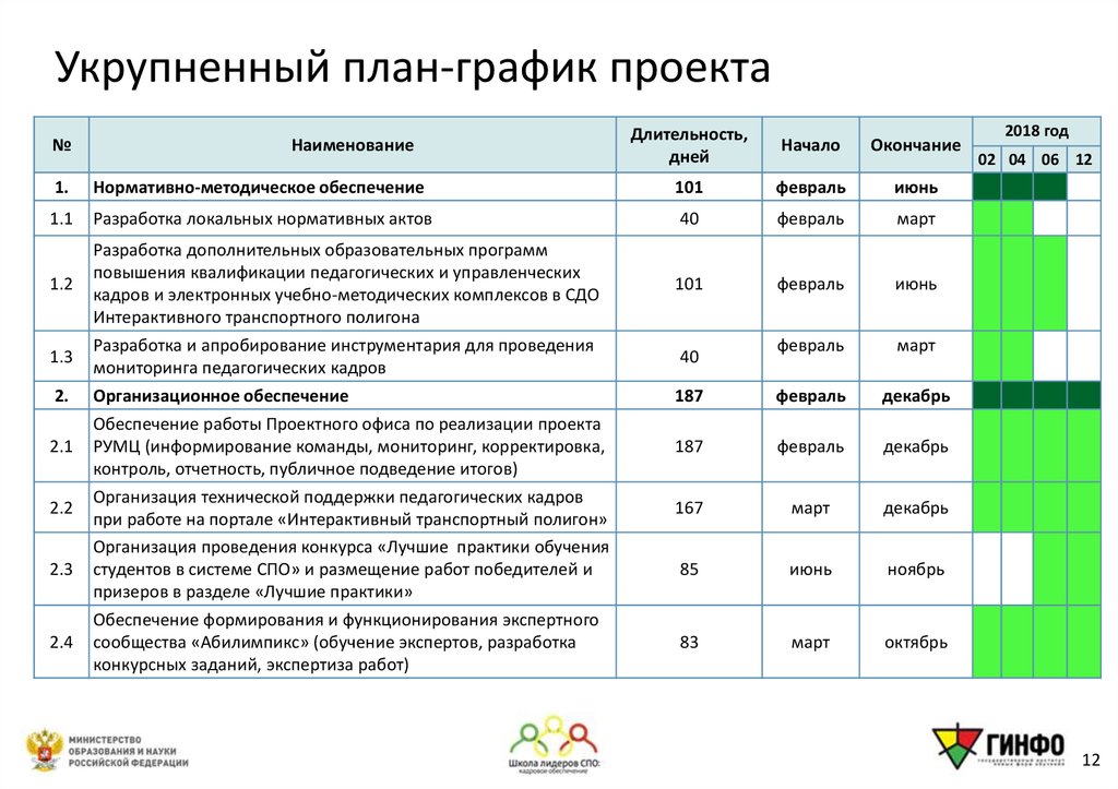 Укрупненная модель проекта ориентированная на функции осуществления проекта по фазам