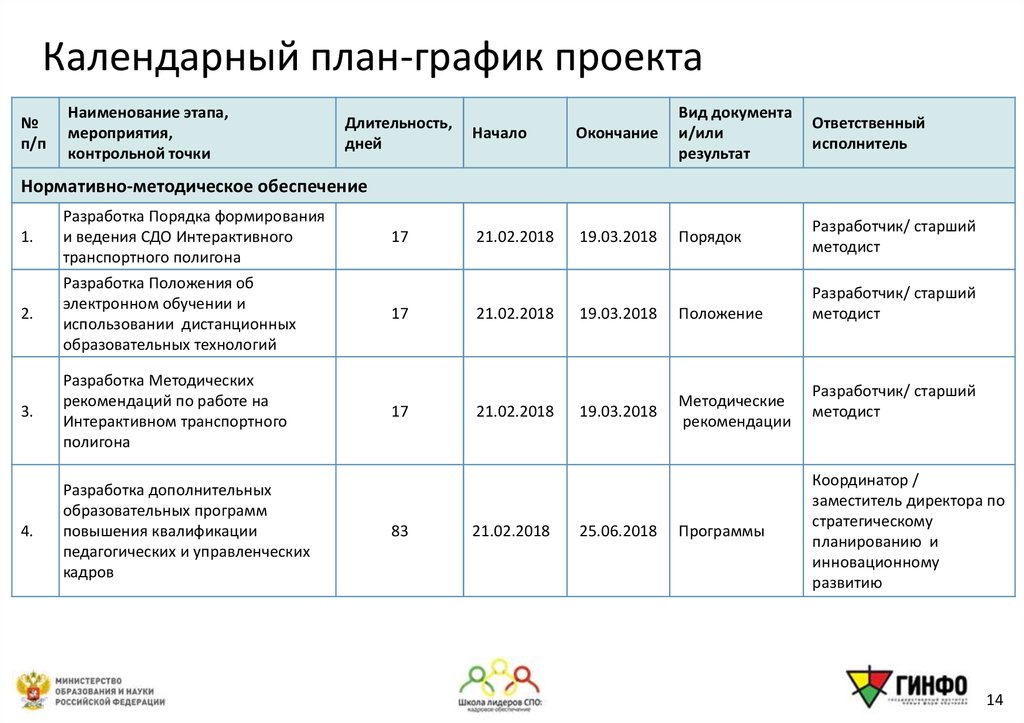 План график мероприятий проекта это