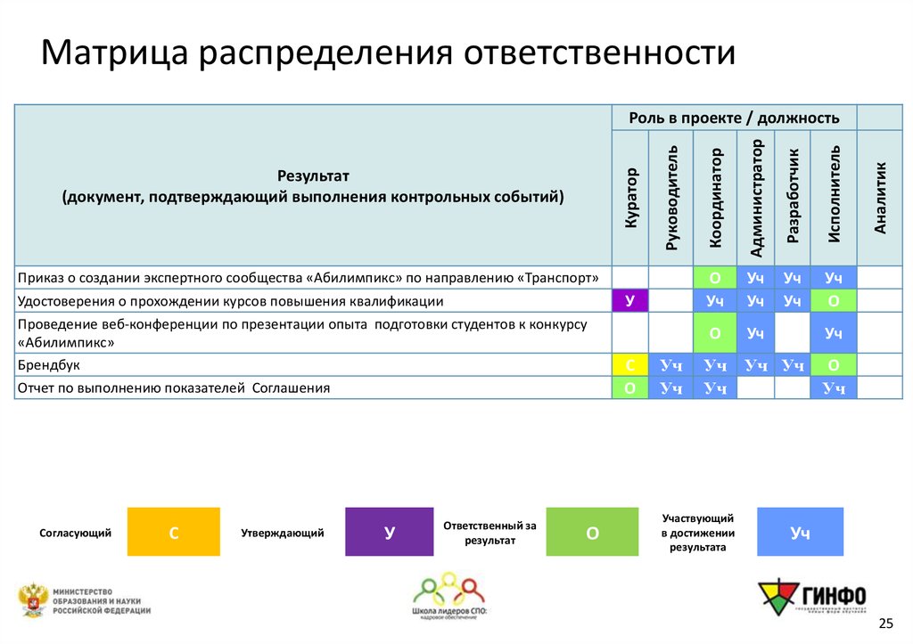 Линейная карта распределения ответственности