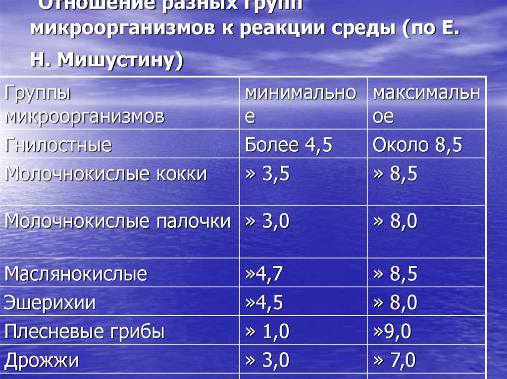 Оптимальная температура для микроорганизмов. Отношение микроорганизмов к PH. Влияние PH среды на микроорганизмы. Микроорганизмы по отношению к PH. Влияние РН среды на микроорганизмы.