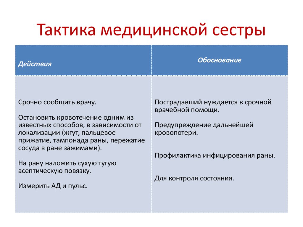 Тактика медсестры. План действий медсестры. Тактика медсестры при. Тактика деятельности медицинской сестры.