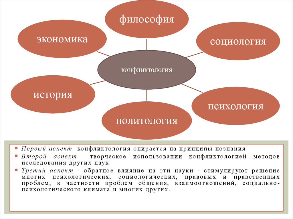 Психология история слова. Социология и философия. Философия и экономика взаимосвязь. Взаимодействие социологии с философией.