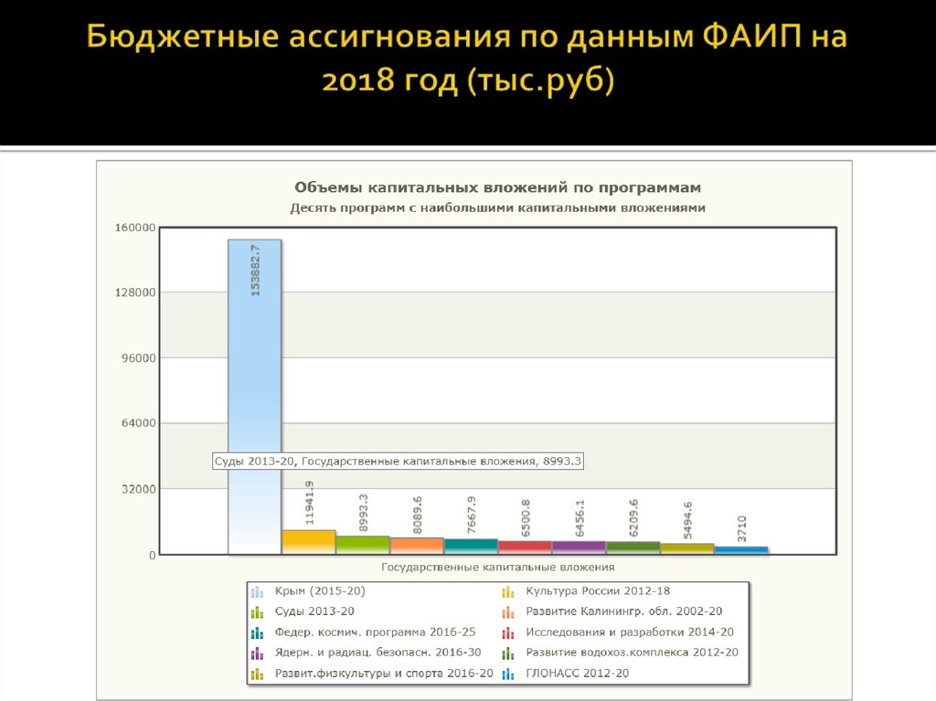 Адресной инвестиционной программы на. Объемы ассигнований программы. Бюджетные ассигнования это. ФАИП. Бюджетная программа.