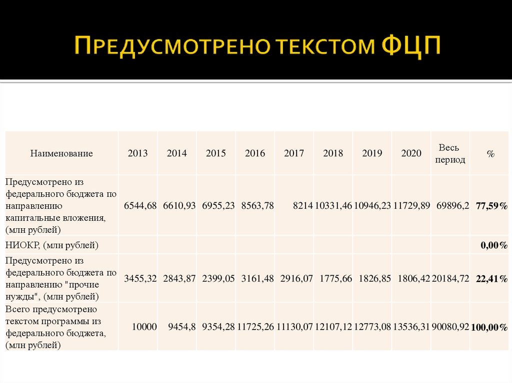 Федеральные целевые программы