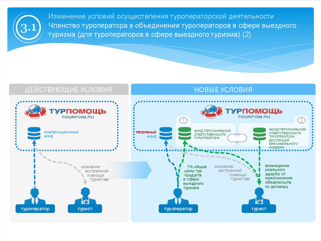 Дорожная карта туризм. Резервный фонд туроператоров в сфере выездного туризма. Фонд персональной ответственности туроператора. Объединение туроператоров. Условия осуществления туроператорской деятельности.