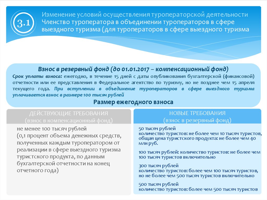 Фонд требования. Резервный фонд туроператоров в сфере выездного туризма. Взносы в компенсационный фонд. Объединения туроператоров. Фонд персональной ответственности туроператора.