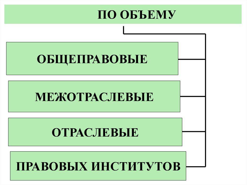 Общеправовые принципы. Общеправовые Межотраслевые и отраслевые. Принципы правовых институтов. Общеправовые Межотраслевые и отраслевые правовые институты. Общеправовые Межотраслевые и отраслевые принципы.