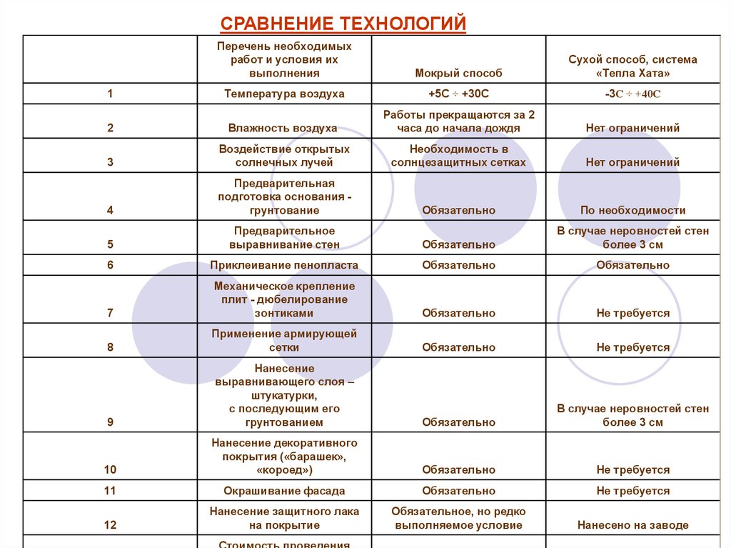 Технология сравнения. Сравнение технологий. Сравнение технологий работы. Как сравнить технологии. Сопоставь техники и из проявлени.