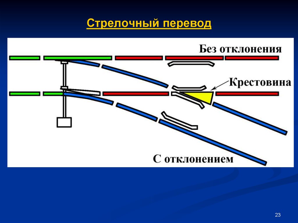 Стрелочные пути. Стрелочный перевод. Устройство стрелочного перевода. Схематическое изображение стрелочного перевода. Конструкция стрелки ЖД.