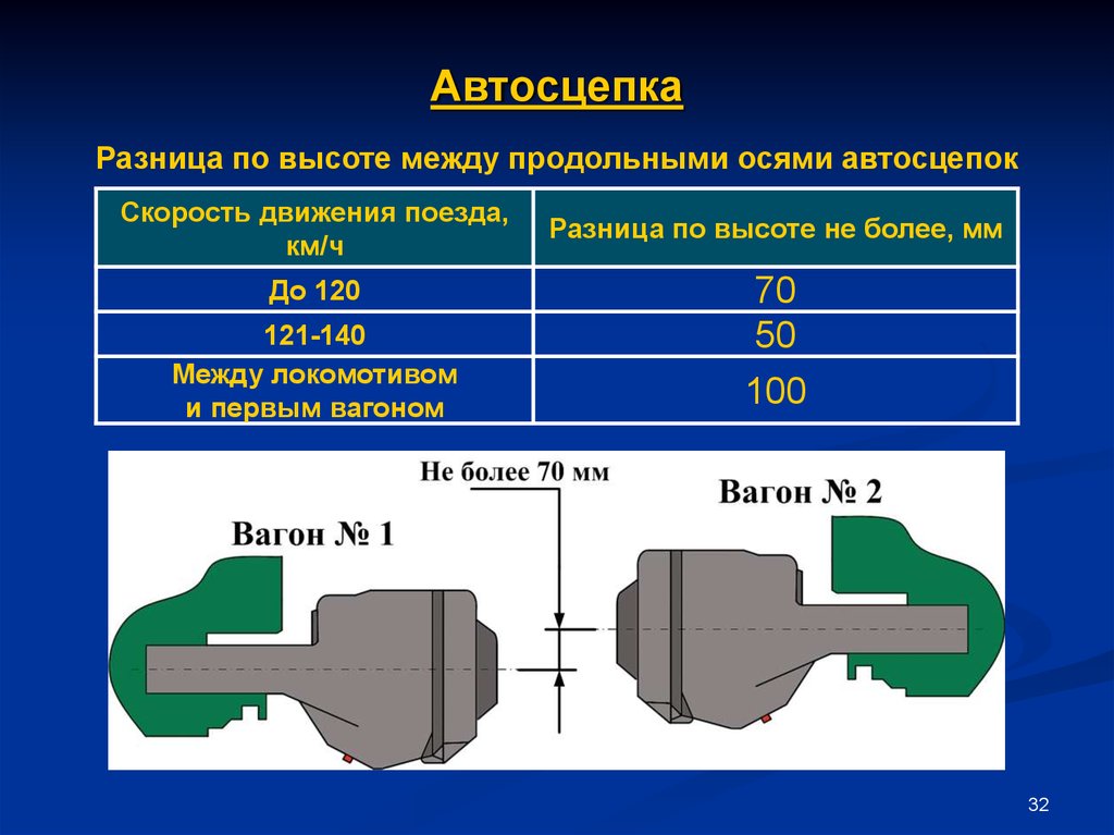 Расстояние автосцепки локомотива. Разница между продольными осями автосцепок. Автосцепка са-3 высота от головки рельса. Замер автосцепки 873. Сцепка вагона Размеры.