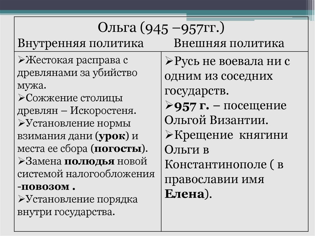 Результаты деятельности ольги. Внутренняя и внешняя политика Ольги 945-957 таблица. Внутренняя политика Ольги 945-957.