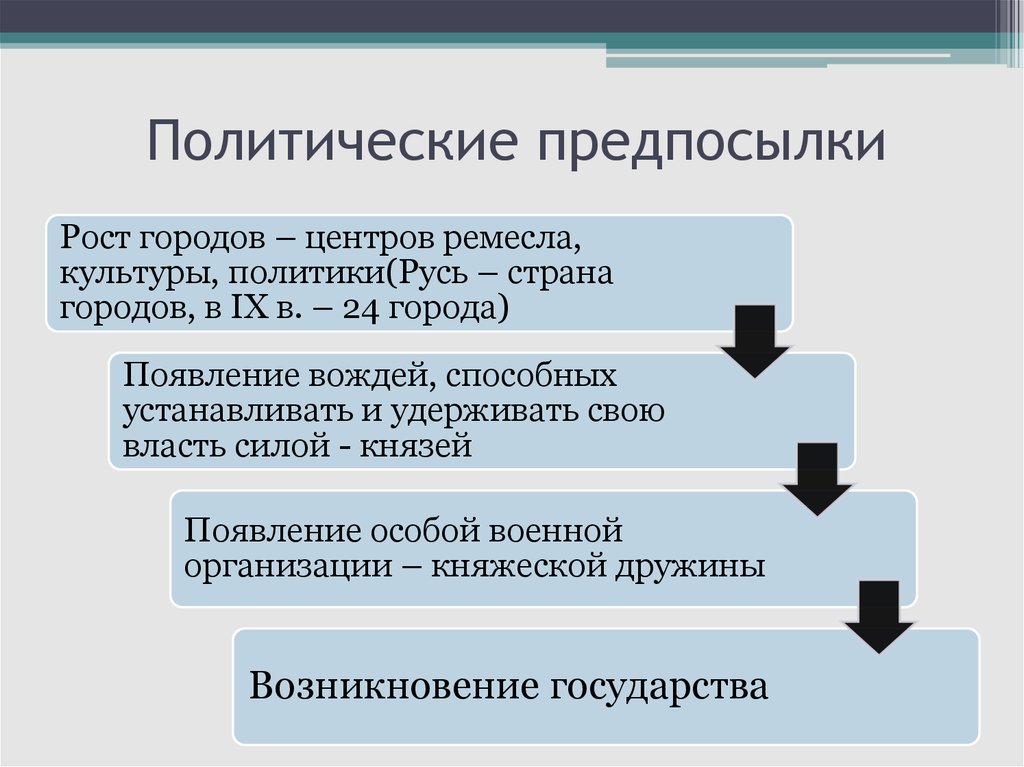 Политические предпосылки