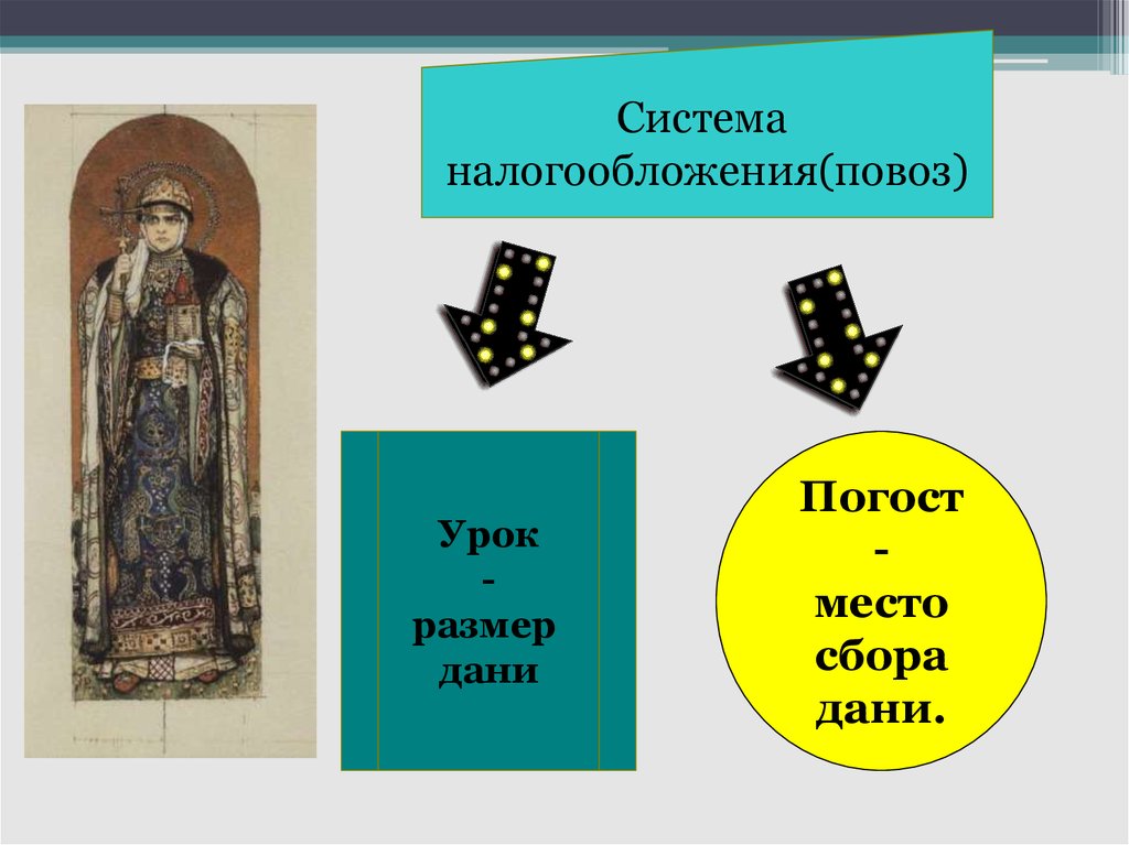 Появление уроков и погостов. Уроки погосты повоз. Погост место сбора Дани. Полюдье повоз уроки погосты. Система сбора Дани повоз.