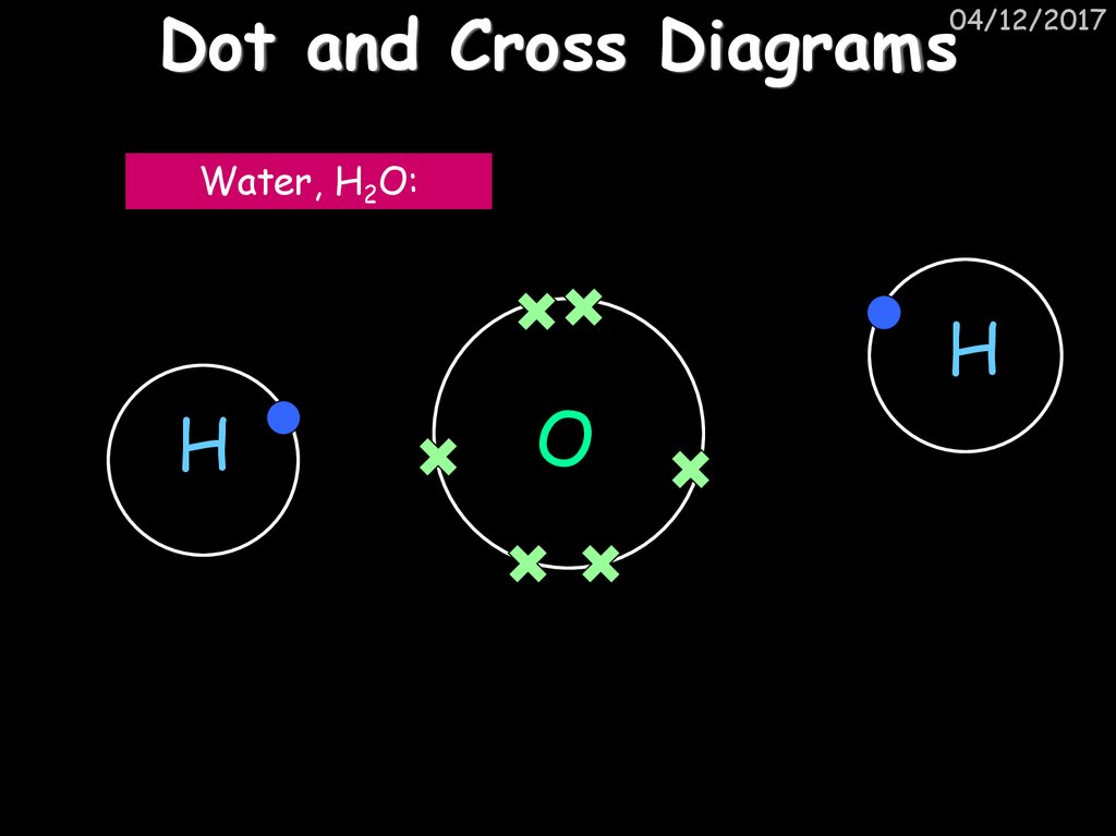 Dot and Cross Diagrams