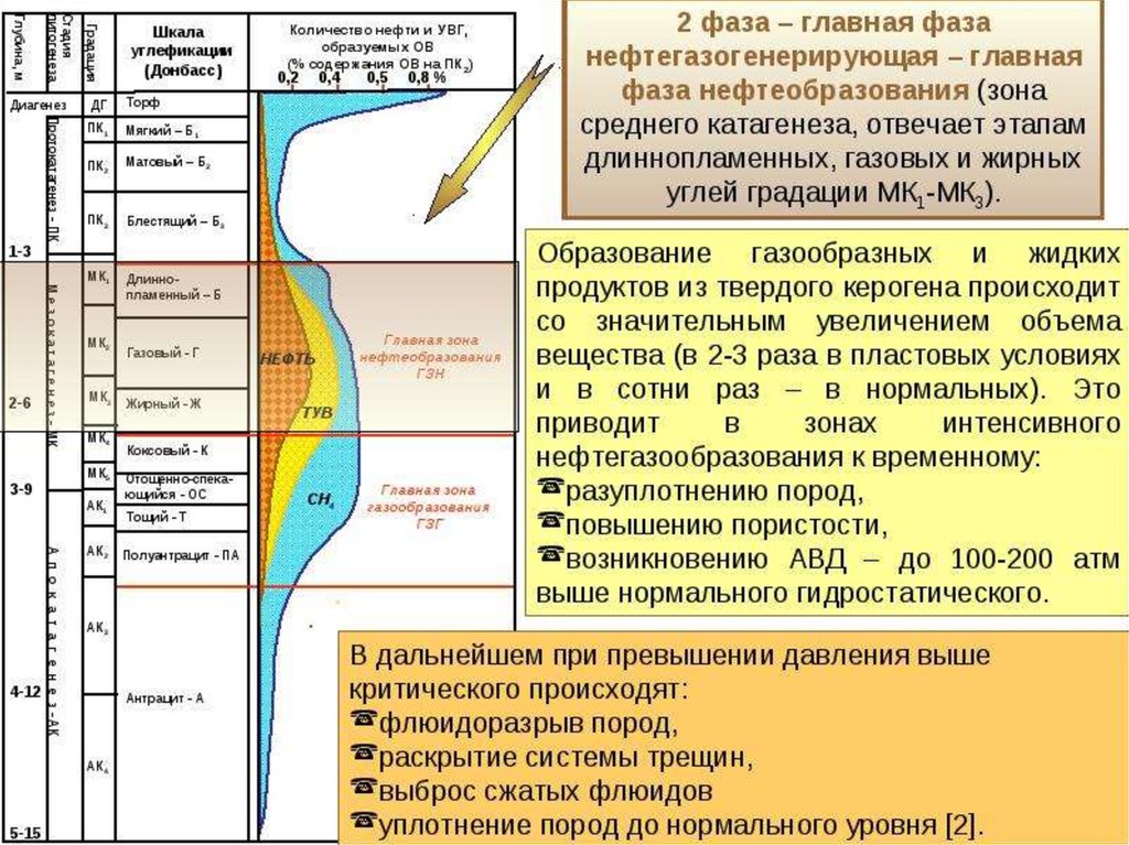 Ов процесс. Нефтяное окно стадии катагенеза. Шкала катагенеза Главная фаза нефтеобразования. Зоны нефтеобразования. Главная зона нефтеобразования глубина.