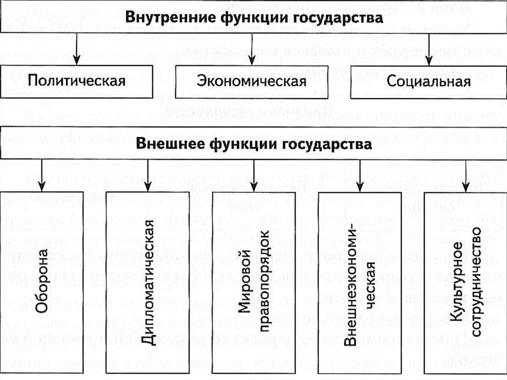 Понятие и классификация функций российского государства